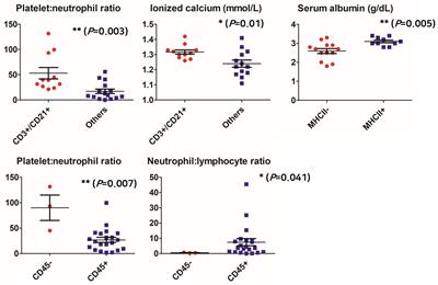 Comparative analysis of the aberrant immunophenotype and clinical characteristics in dogs with lymphoma: a study of 27 cases